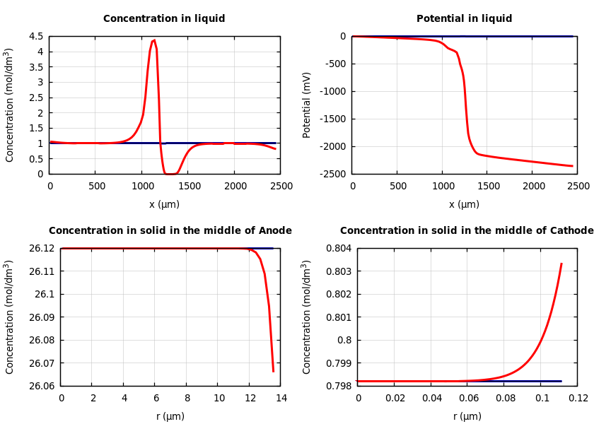 Concentrations and potentials