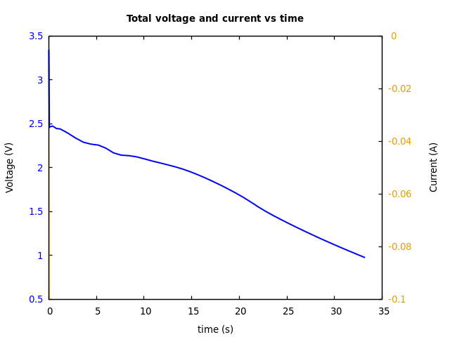 Voltage and currents