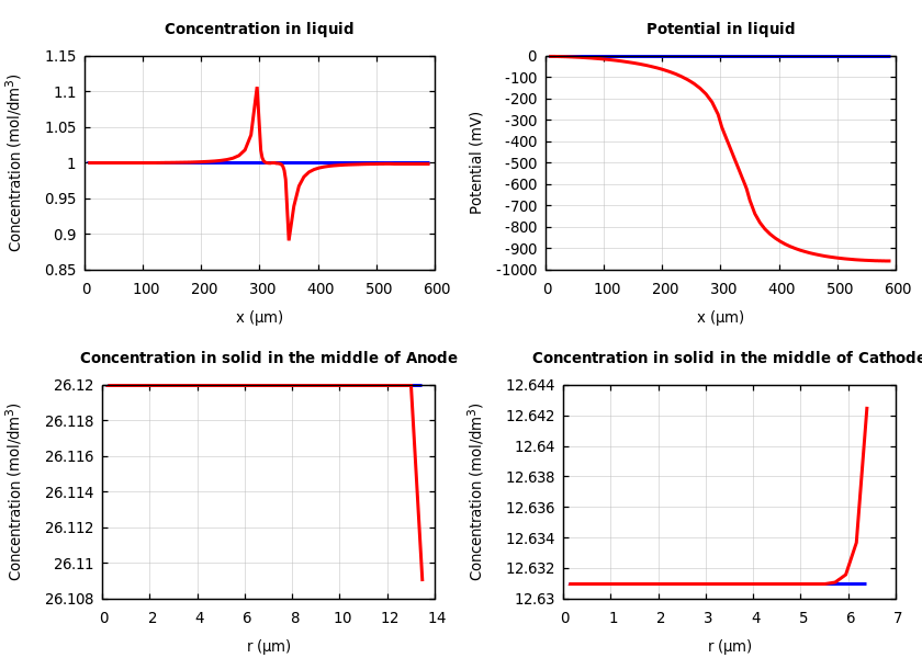 Concentrations and potentials