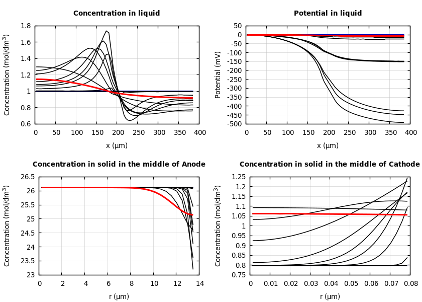 Concentrations and potentials