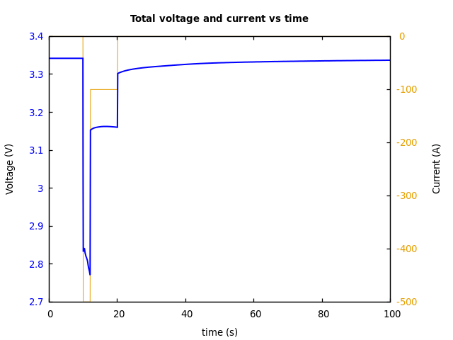 Voltage and currents