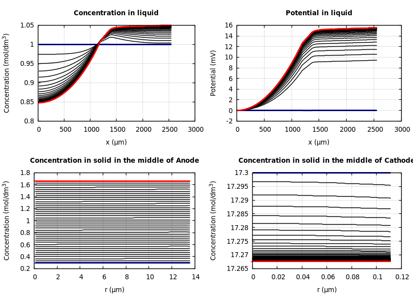 Concentrations and potentials