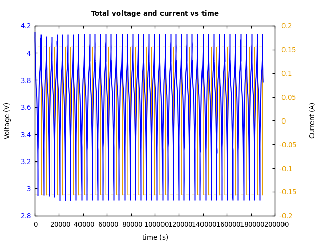Voltage and currents