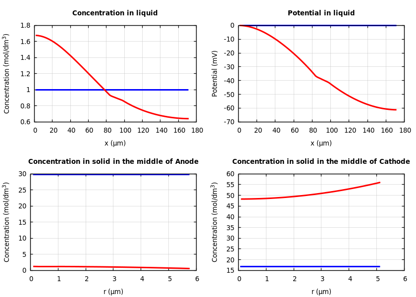 Concentrations and potentials