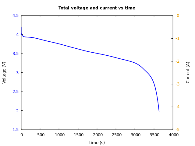 Voltage and currents