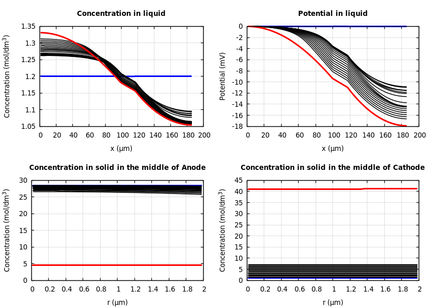 Concentrations and potentials