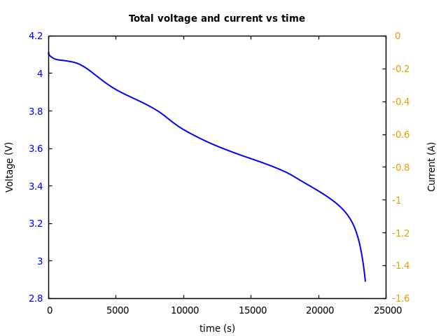 Voltage and currents