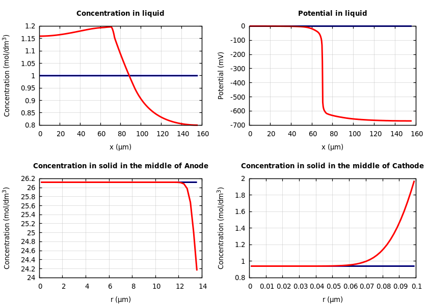 Concentrations and potentials