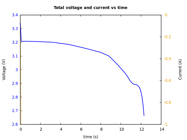 Voltage and currents