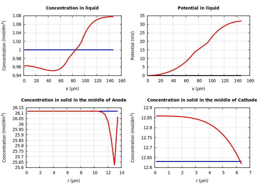 Concentrations and potentials