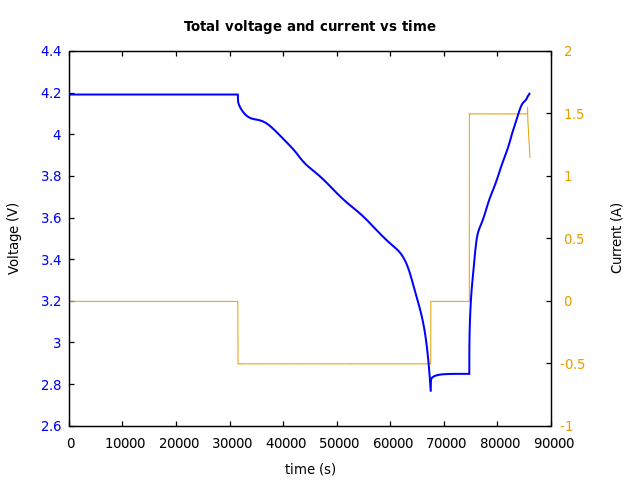 Voltage and currents