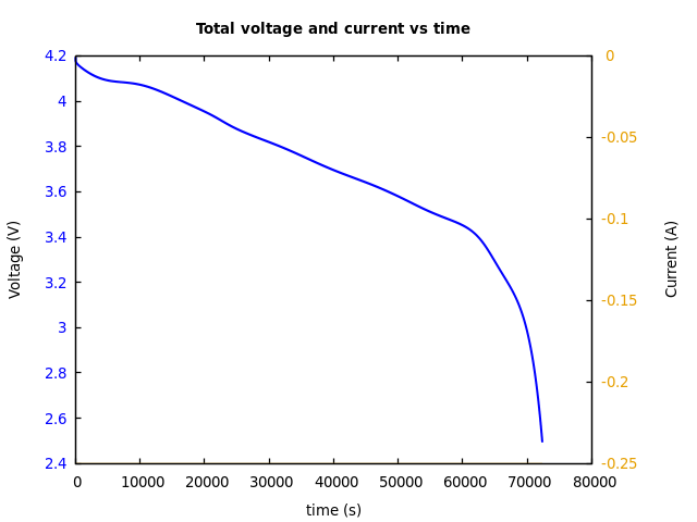 Voltage and currents
