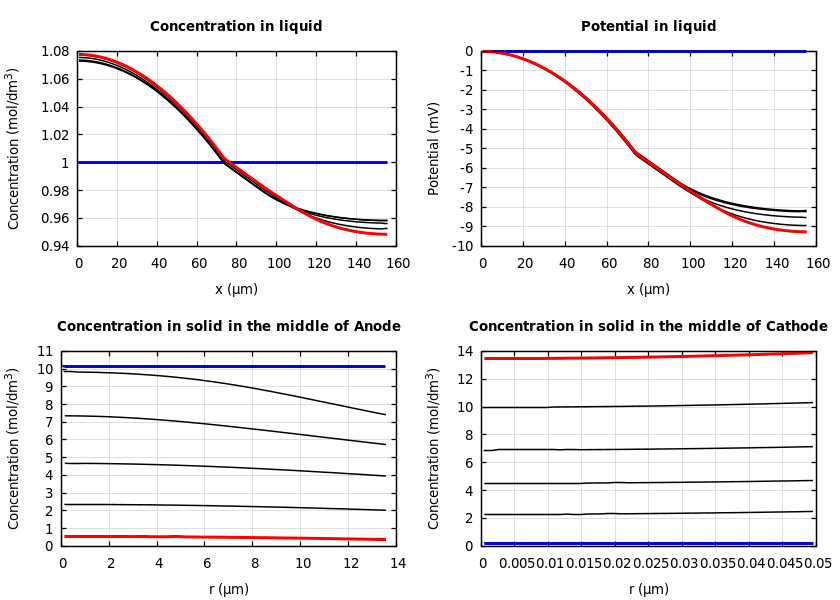 Concentrations and potentials