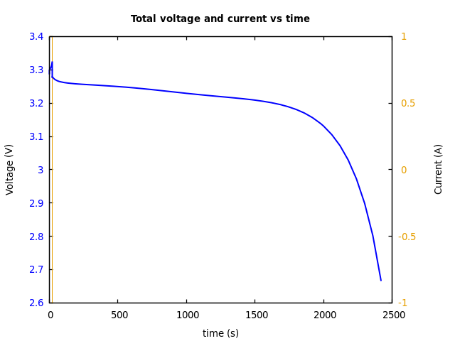 Voltage and currents