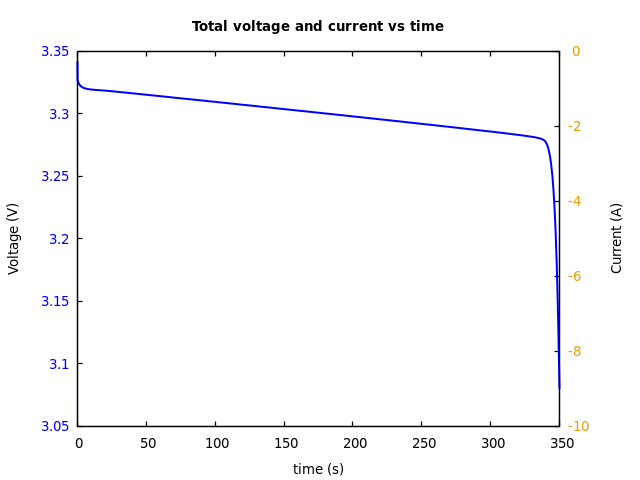 Voltage and currents