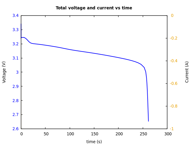 Voltage and currents