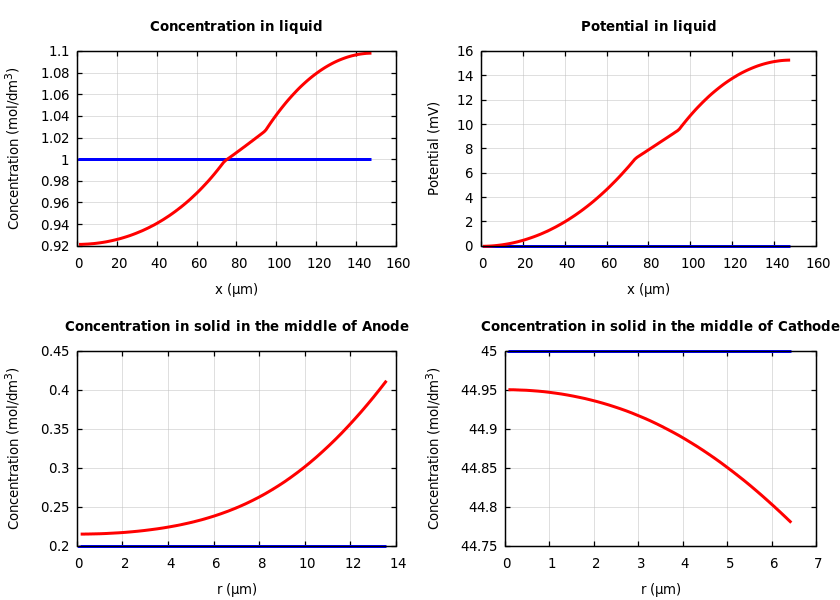 Concentrations and potentials