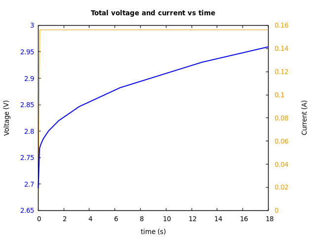 Voltage and currents