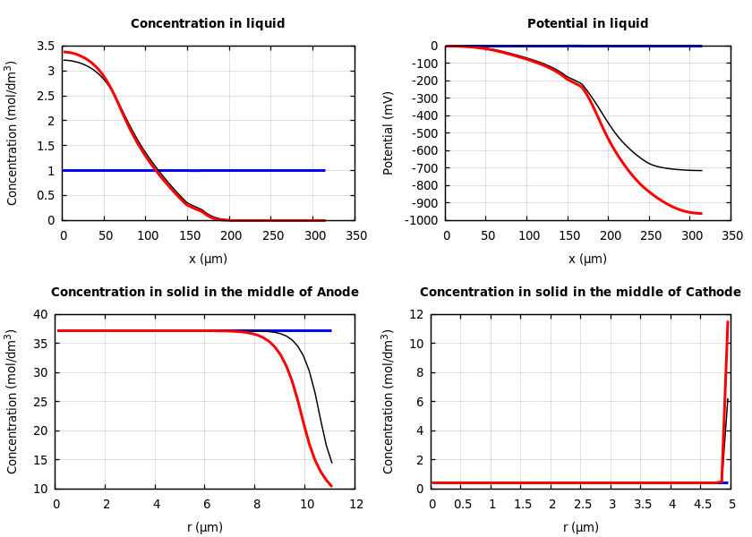 Concentrations and potentials