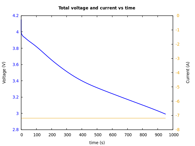 Voltage and currents