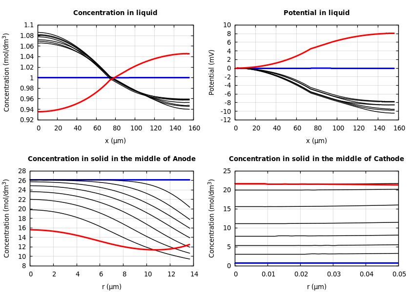 Concentrations and potentials