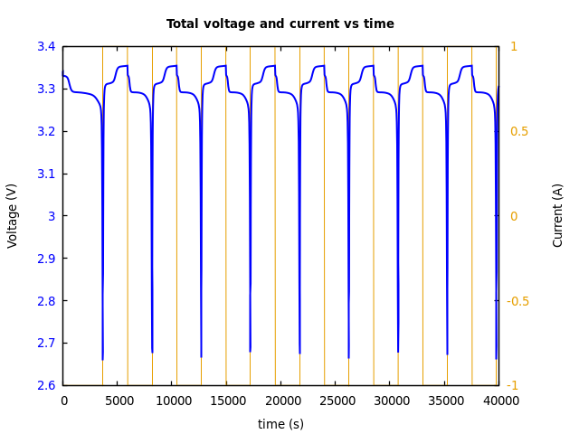 Voltage and currents