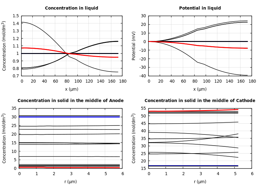 Concentrations and potentials