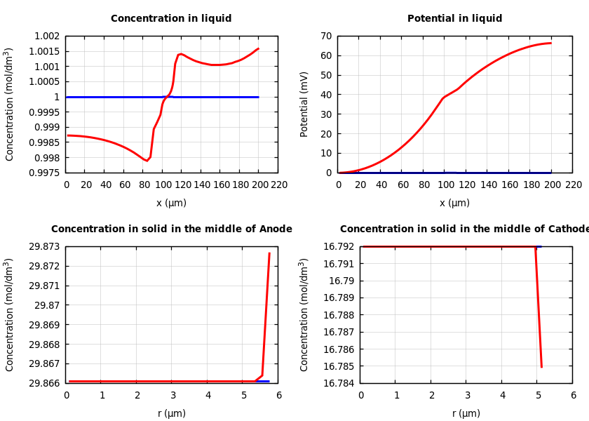 Concentrations and potentials