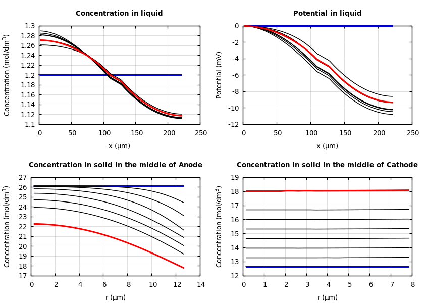 Concentrations and potentials