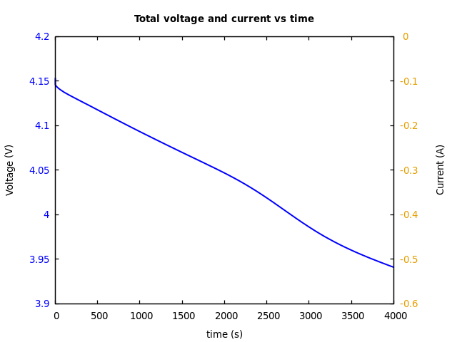 Voltage and currents