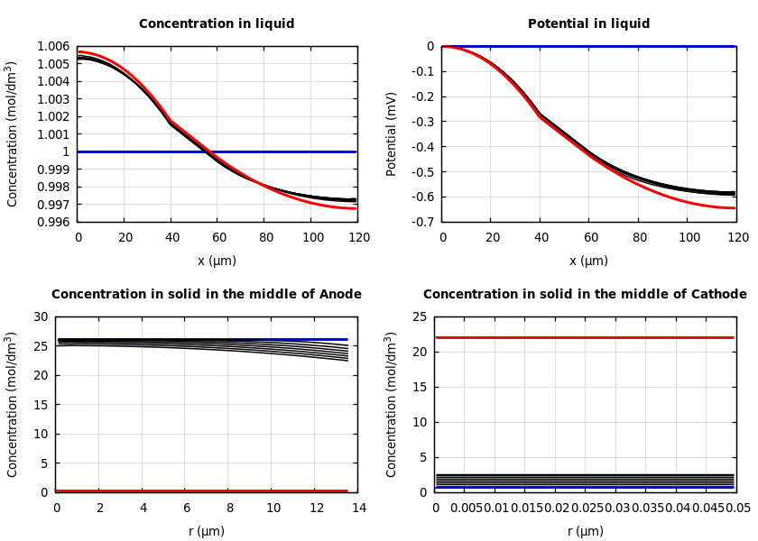 Concentrations and potentials