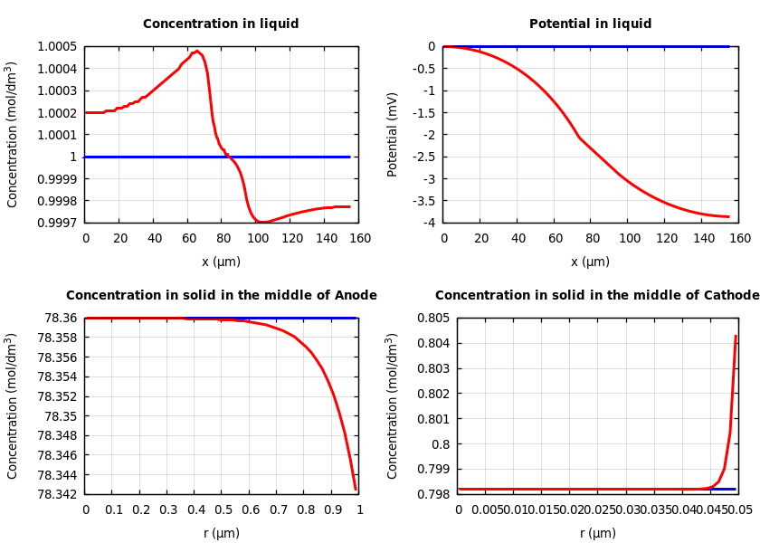 Concentrations and potentials