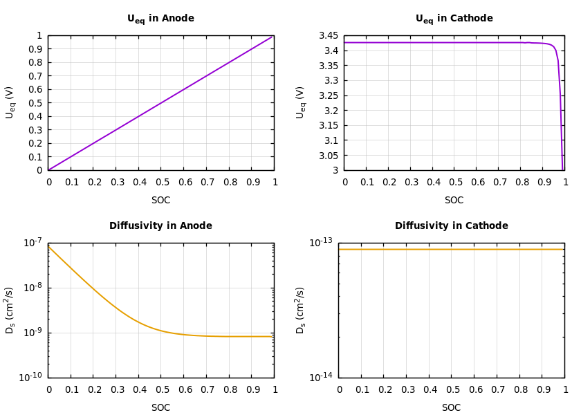 Parameters