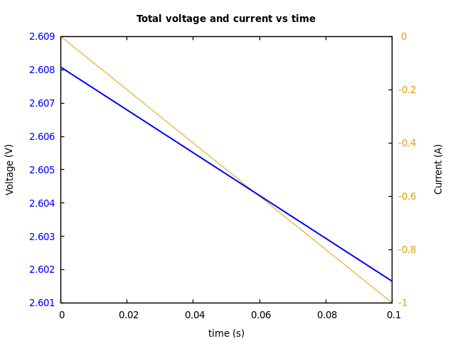 Voltage and currents