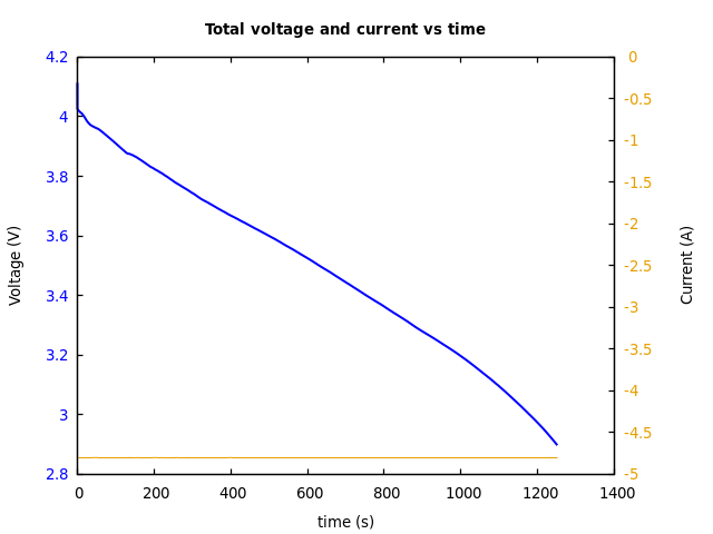 Voltage and currents