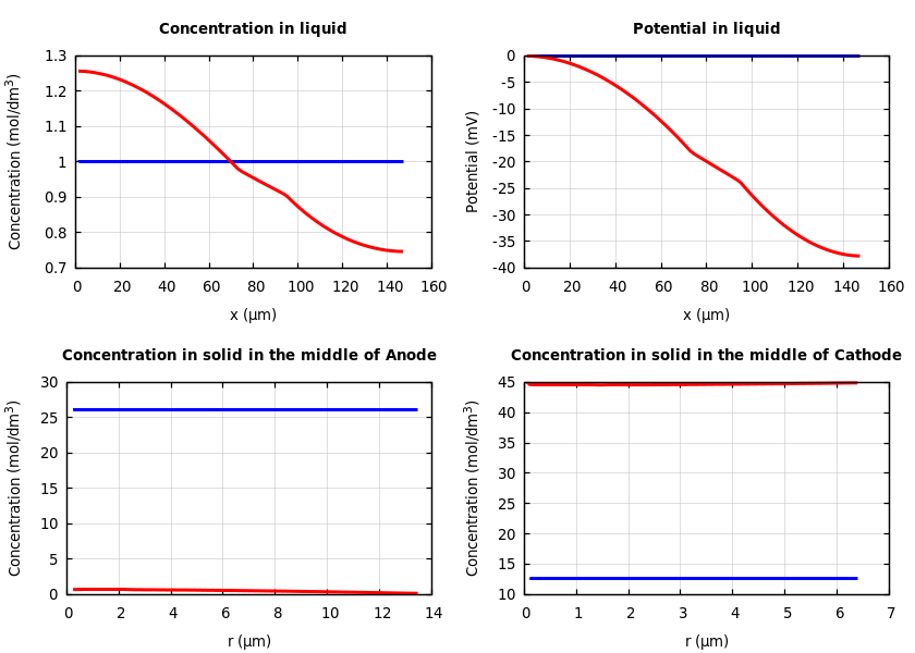 Concentrations and potentials