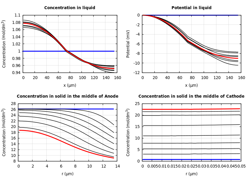 Concentrations and potentials