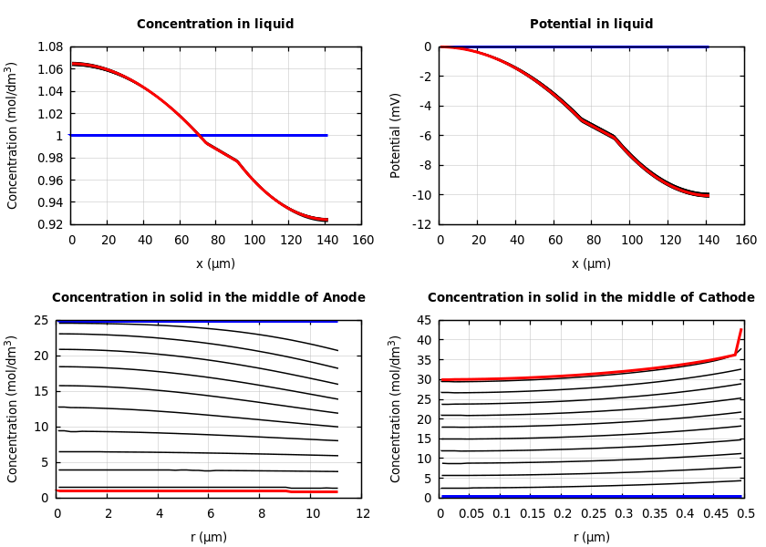 Concentrations and potentials