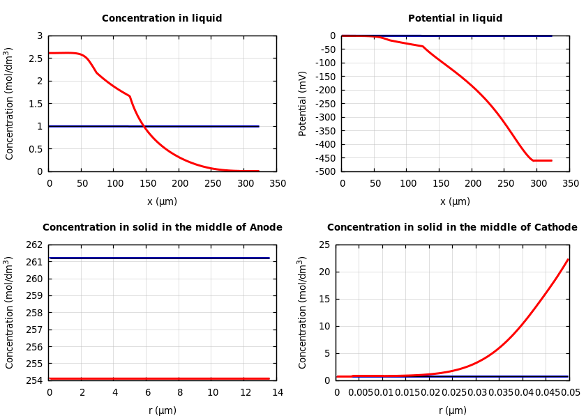 Concentrations and potentials