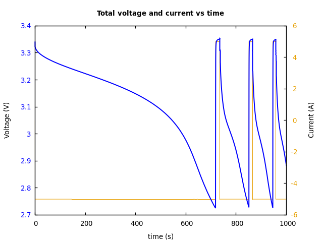 Voltage and currents