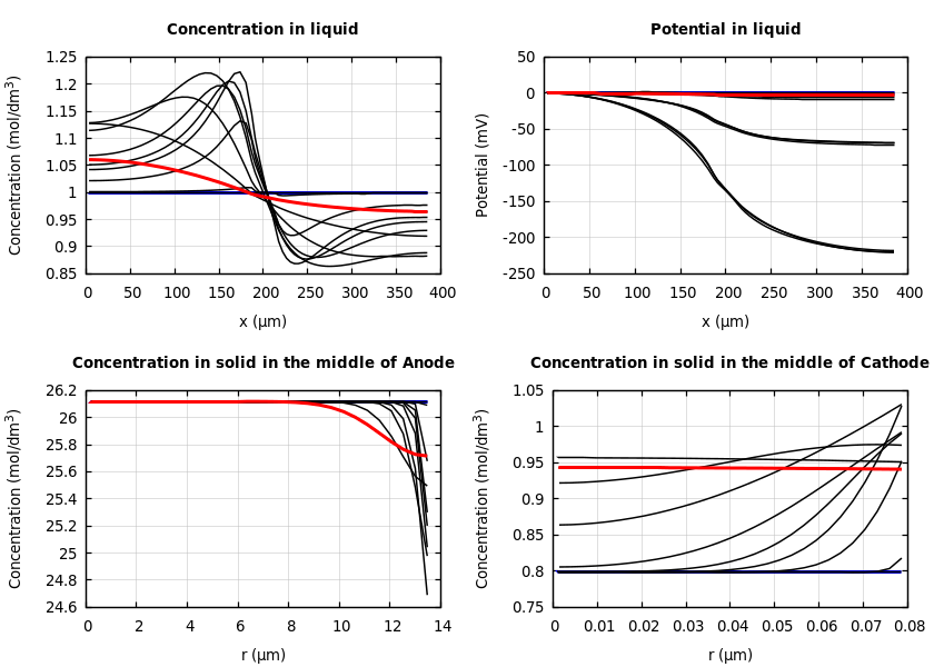 Concentrations and potentials