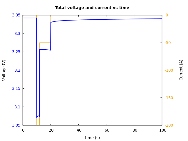 Voltage and currents