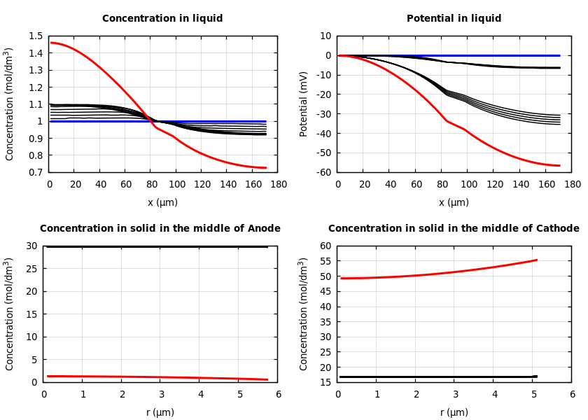 Concentrations and potentials
