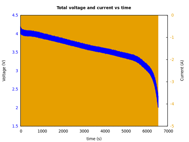 Voltage and currents