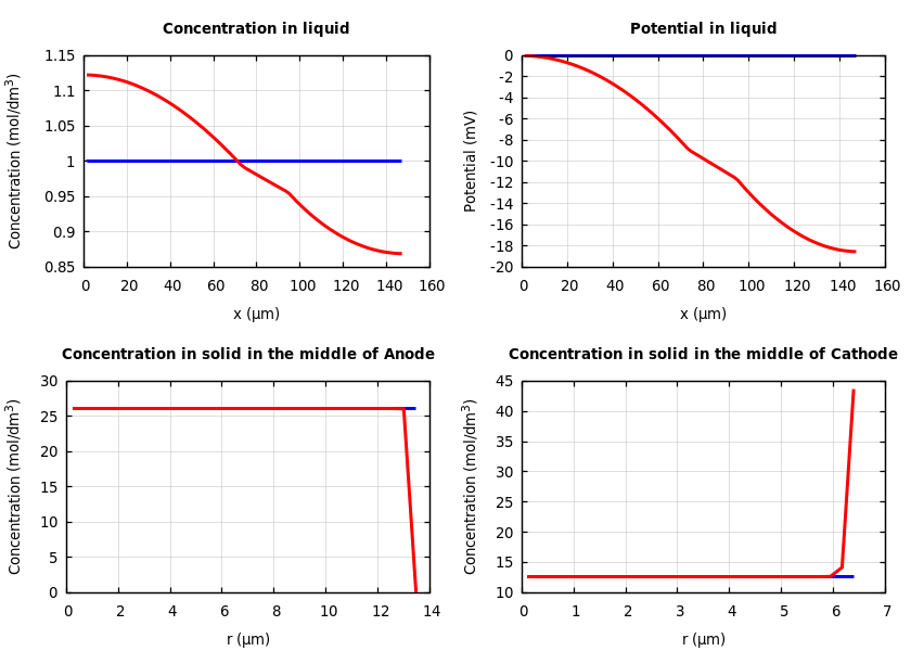 Concentrations and potentials