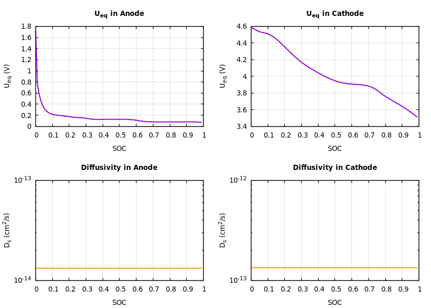 Parameters