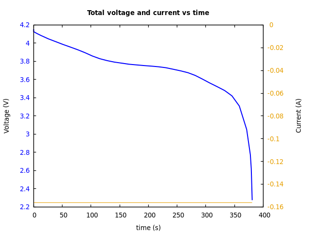 Voltage and currents