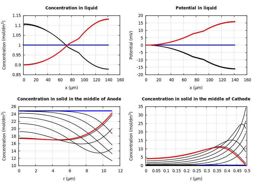 Concentrations and potentials