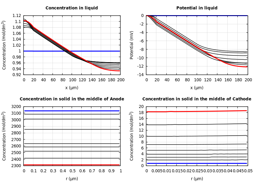 Concentrations and potentials