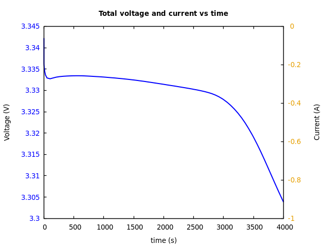 Voltage and currents